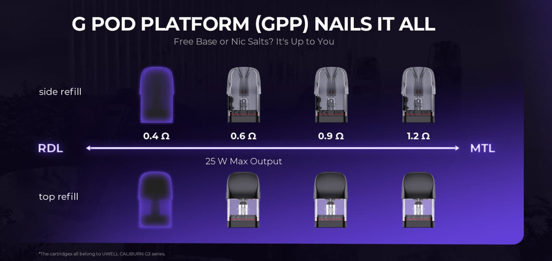 Graphic showing the G Pod Platform (GPP) with refillable cartridges. Displays options from 0.4 to 1.2 ohms for RDL and MTL vaping.